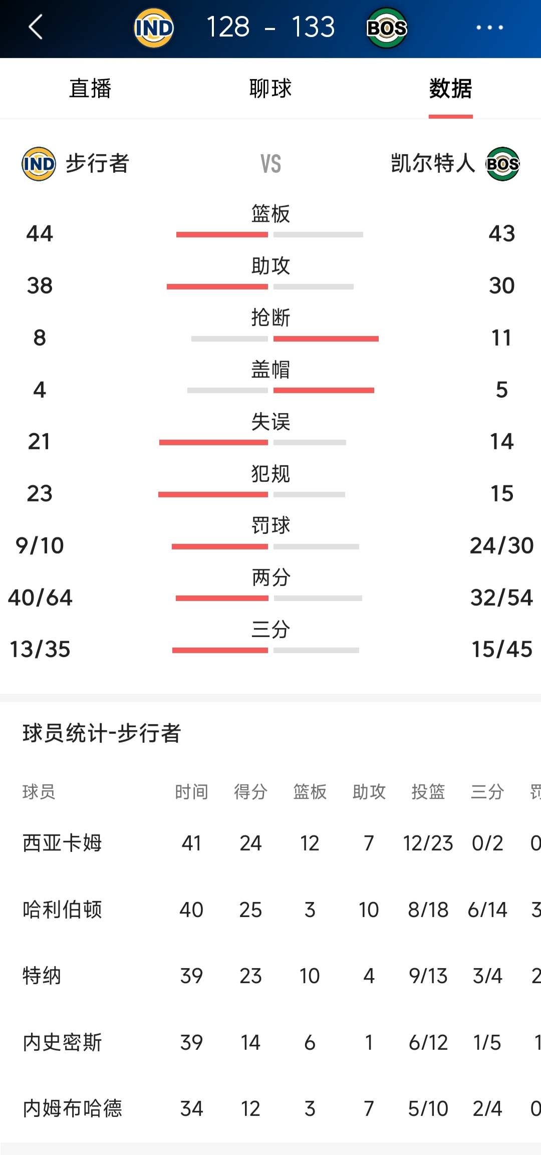 印第安纳步行者vs波士顿凯尔特人比分预测的简单介绍